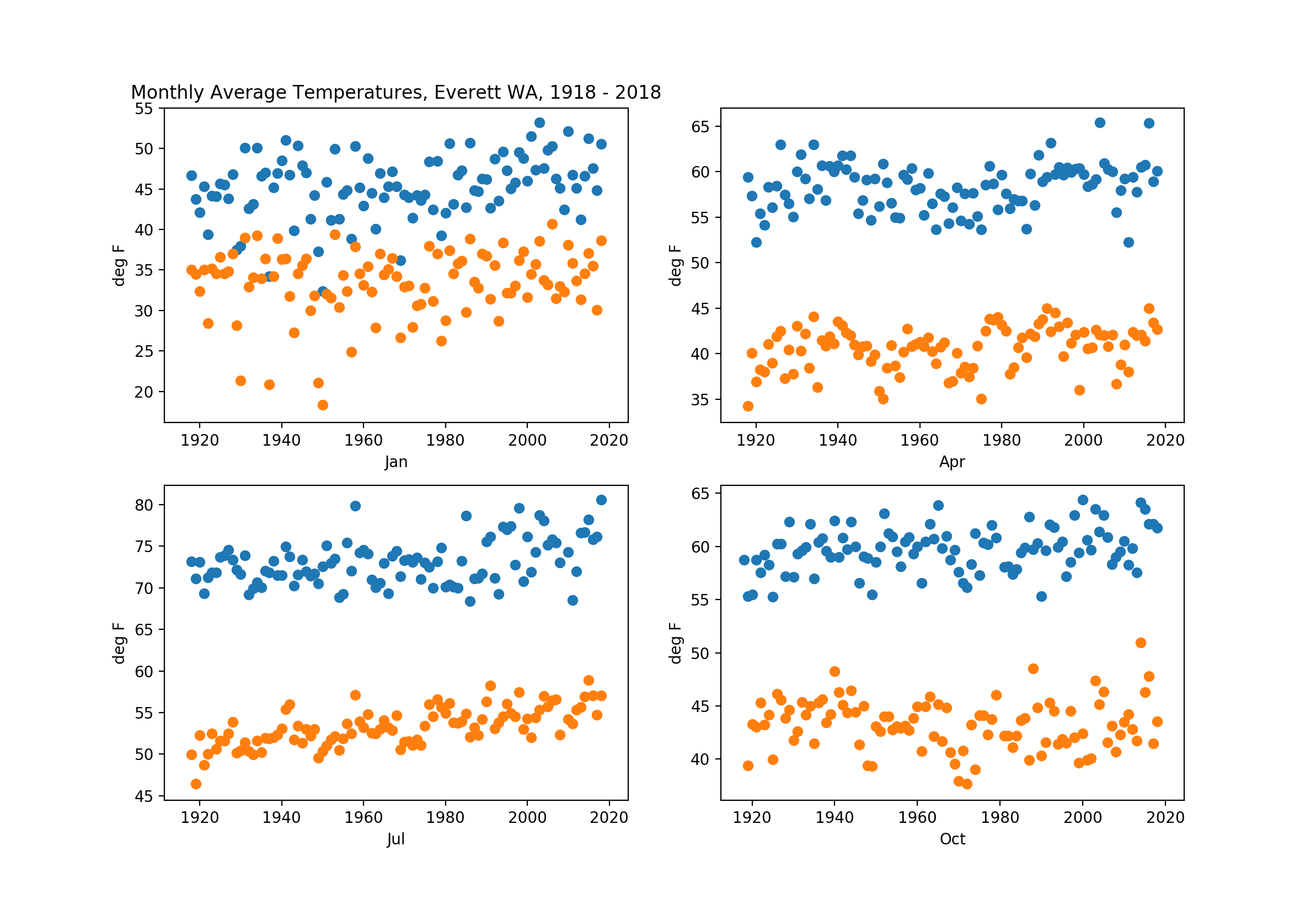 Preliminary display of data